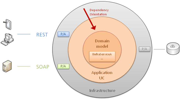 Hexagonal Architecture And Microservices