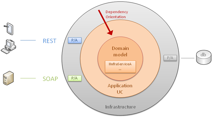 Hexagonal Architecture Diagram