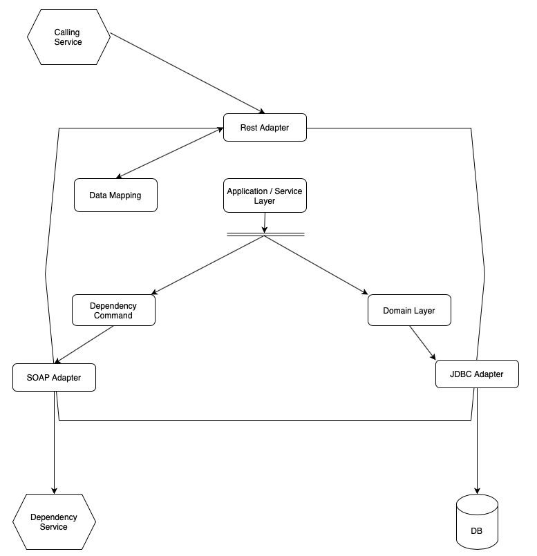 Hexagonal Architecture Interactions