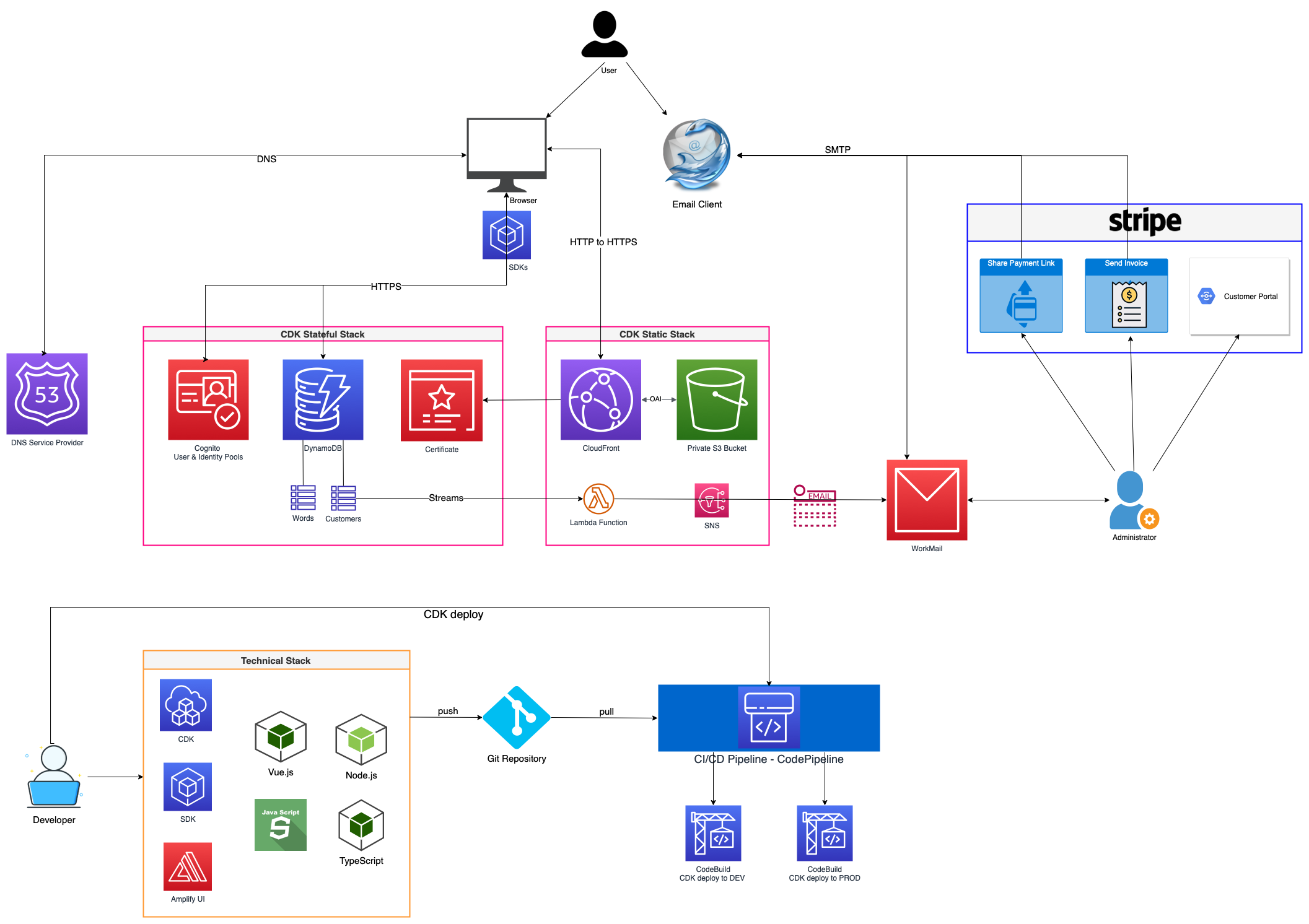 Snapvocab Application Architecture Serverles